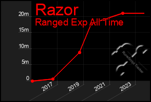 Total Graph of Razor