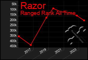 Total Graph of Razor