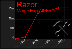 Total Graph of Razor