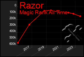 Total Graph of Razor