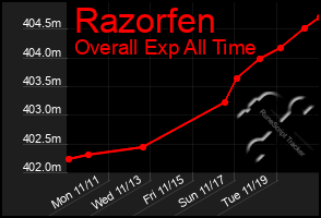 Total Graph of Razorfen