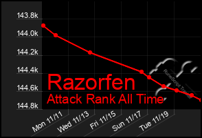 Total Graph of Razorfen