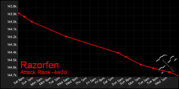 Last 31 Days Graph of Razorfen