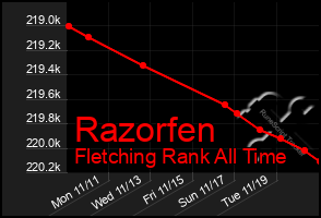 Total Graph of Razorfen