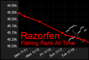 Total Graph of Razorfen