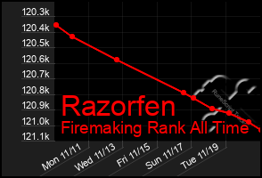 Total Graph of Razorfen