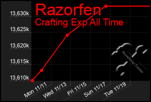 Total Graph of Razorfen