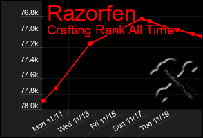 Total Graph of Razorfen