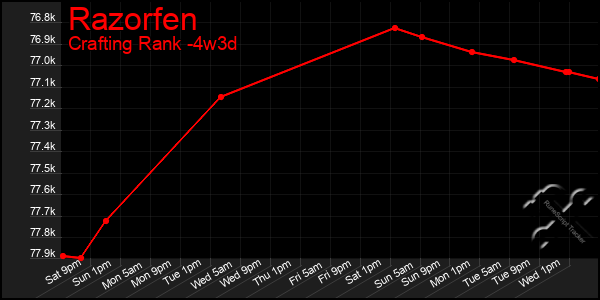 Last 31 Days Graph of Razorfen