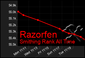 Total Graph of Razorfen