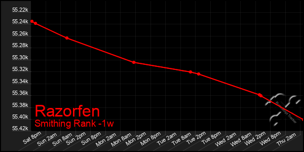 Last 7 Days Graph of Razorfen