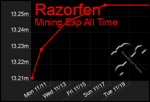 Total Graph of Razorfen