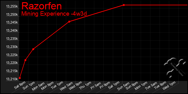 Last 31 Days Graph of Razorfen