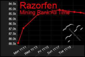 Total Graph of Razorfen