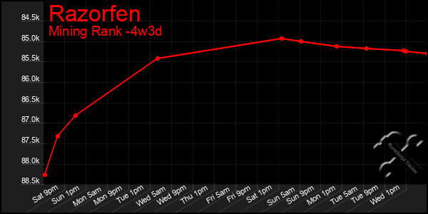 Last 31 Days Graph of Razorfen