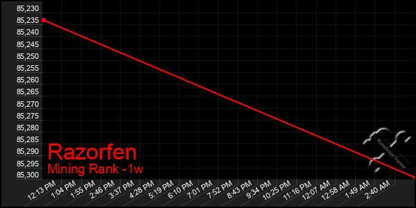 Last 7 Days Graph of Razorfen