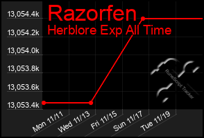 Total Graph of Razorfen