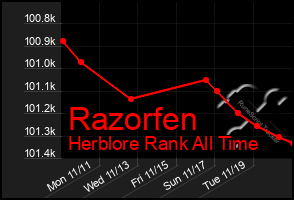 Total Graph of Razorfen