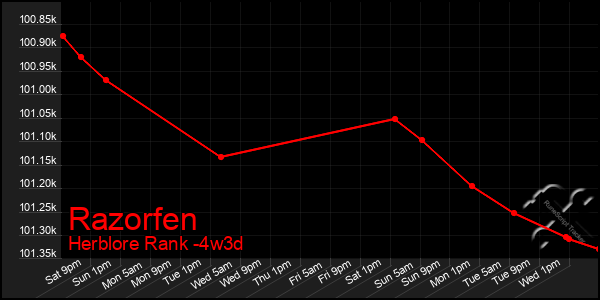 Last 31 Days Graph of Razorfen