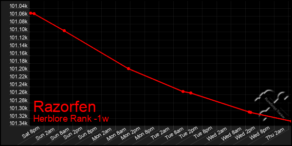 Last 7 Days Graph of Razorfen