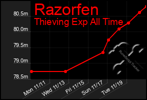 Total Graph of Razorfen