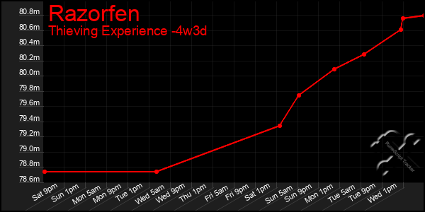 Last 31 Days Graph of Razorfen