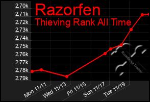 Total Graph of Razorfen