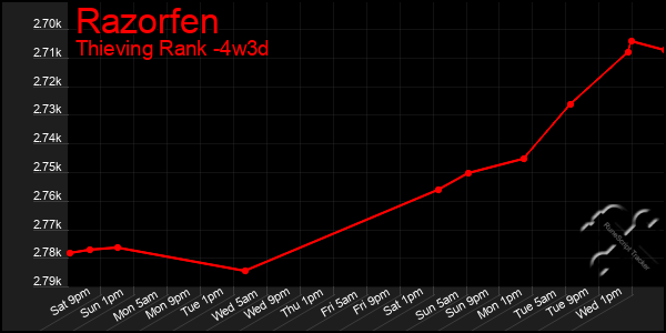 Last 31 Days Graph of Razorfen