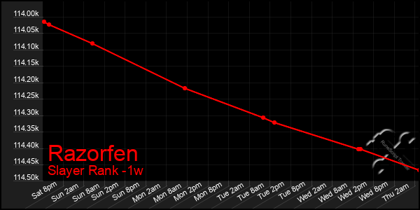 Last 7 Days Graph of Razorfen