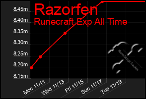 Total Graph of Razorfen