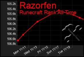 Total Graph of Razorfen