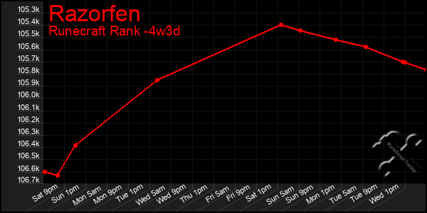 Last 31 Days Graph of Razorfen