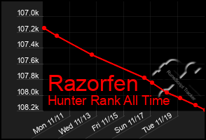 Total Graph of Razorfen