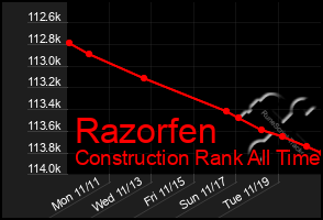 Total Graph of Razorfen