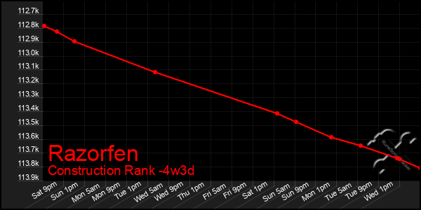 Last 31 Days Graph of Razorfen