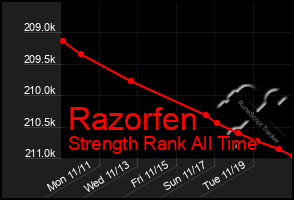 Total Graph of Razorfen