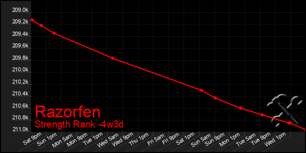 Last 31 Days Graph of Razorfen