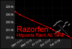 Total Graph of Razorfen