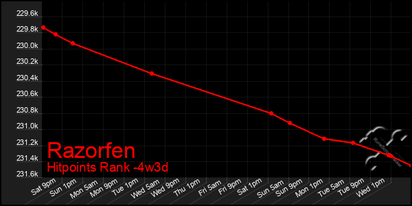 Last 31 Days Graph of Razorfen