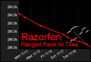 Total Graph of Razorfen