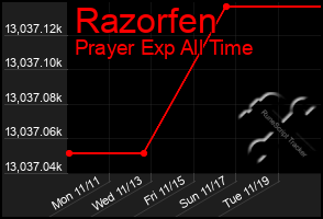 Total Graph of Razorfen