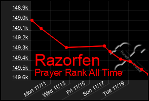 Total Graph of Razorfen