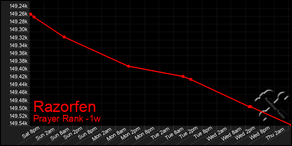 Last 7 Days Graph of Razorfen