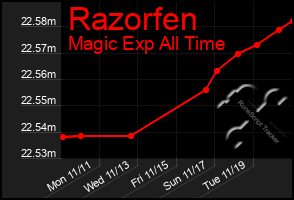 Total Graph of Razorfen