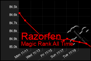 Total Graph of Razorfen