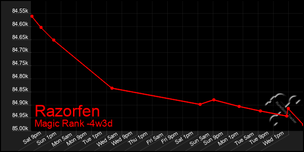 Last 31 Days Graph of Razorfen