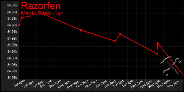 Last 7 Days Graph of Razorfen