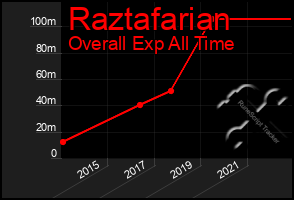 Total Graph of Raztafarian