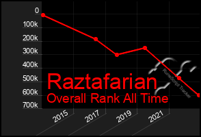 Total Graph of Raztafarian