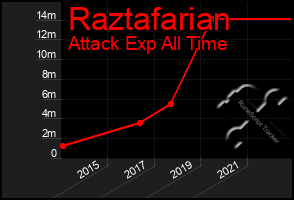 Total Graph of Raztafarian